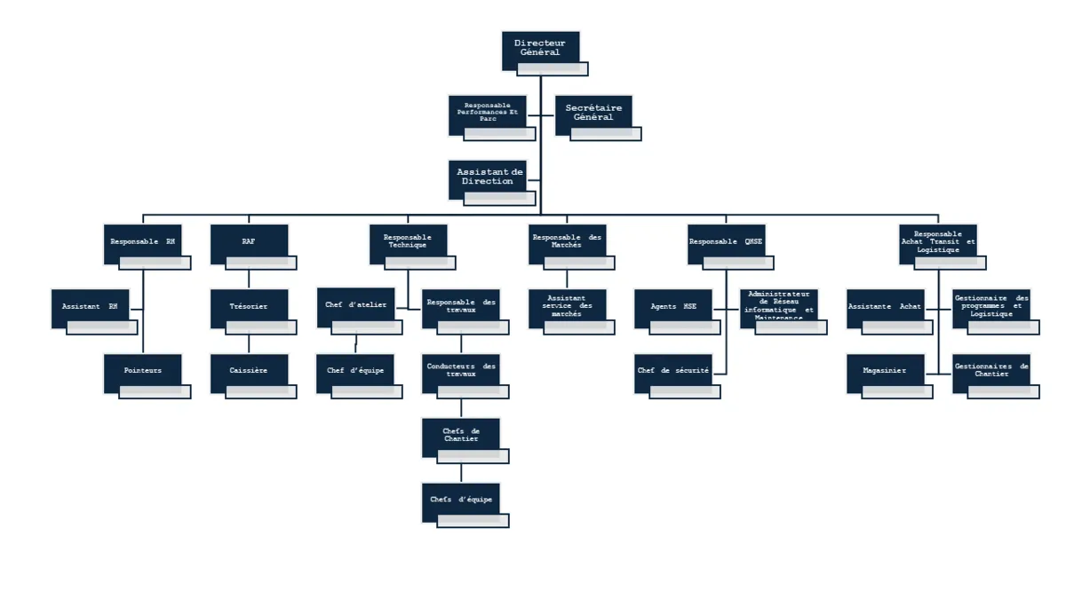 Organigramme de l'entreprise